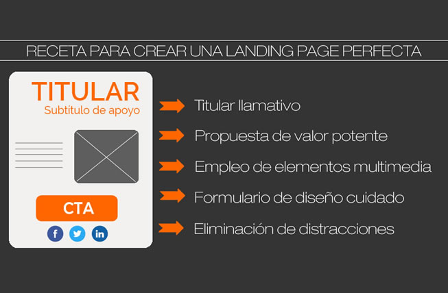 La Receta Para Crear Una Landing Page Perfecta Mdirector