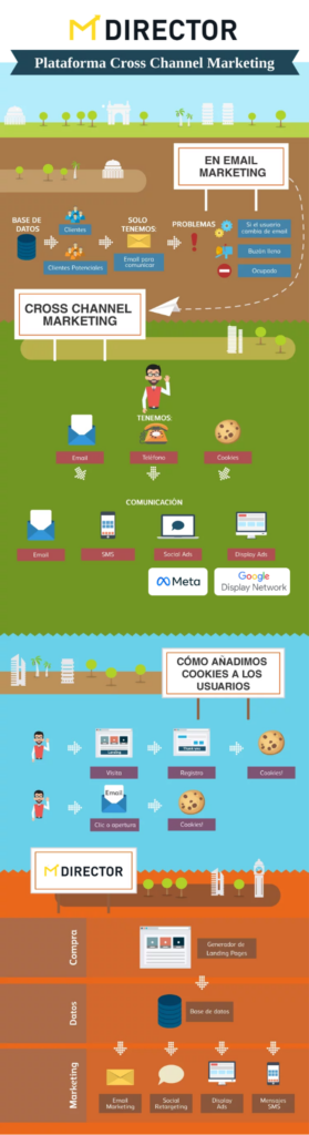 características de una estrategia de Cross-Channel Marketing