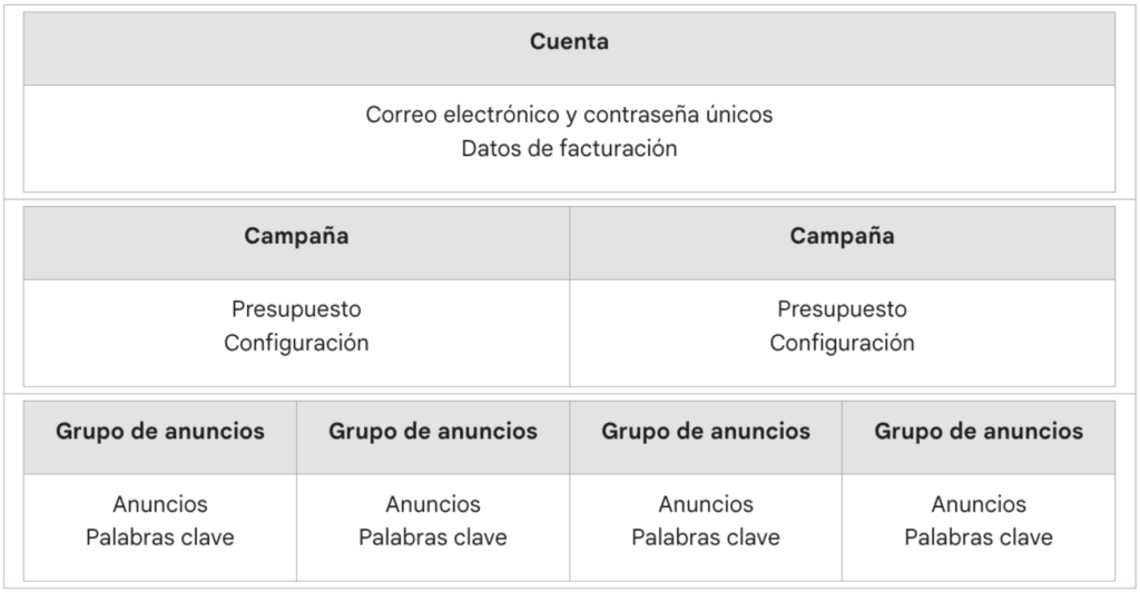 agrupación de campañas en google Ads para mejorar el CTR