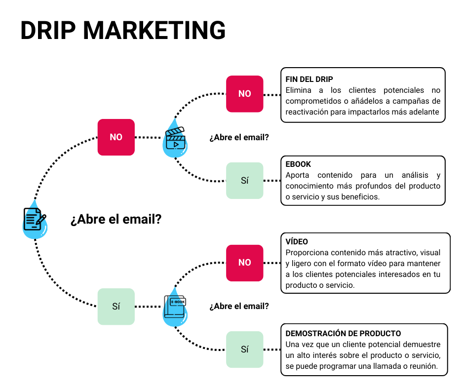Diagrama de flujo de Drip Marketing