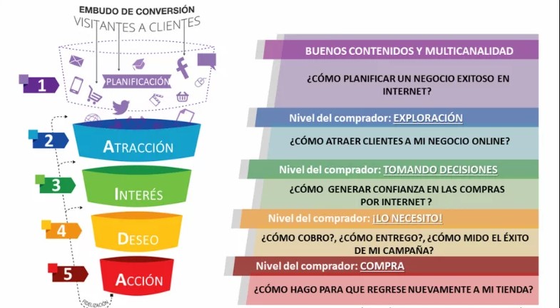 Embudo en el viaje del comprador