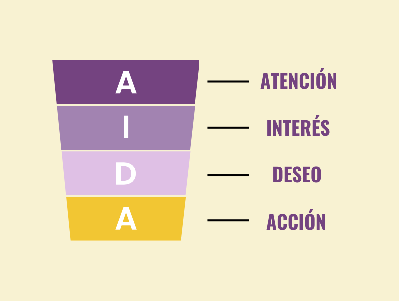 gráfico de método AIDA