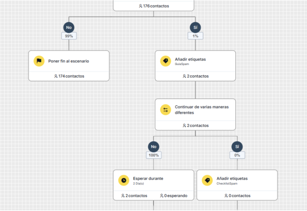 automatización de email marketing