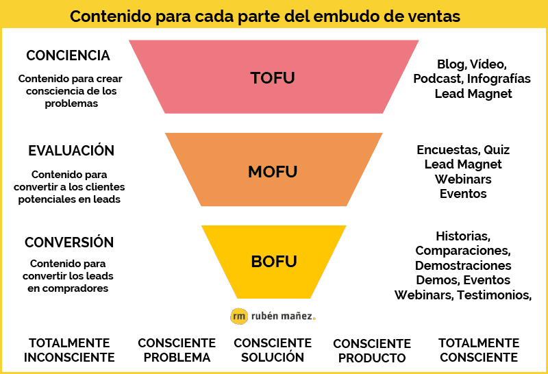 Fases del embudo de ventas