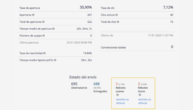 KPI de SMS marketing: la tasa de abandono