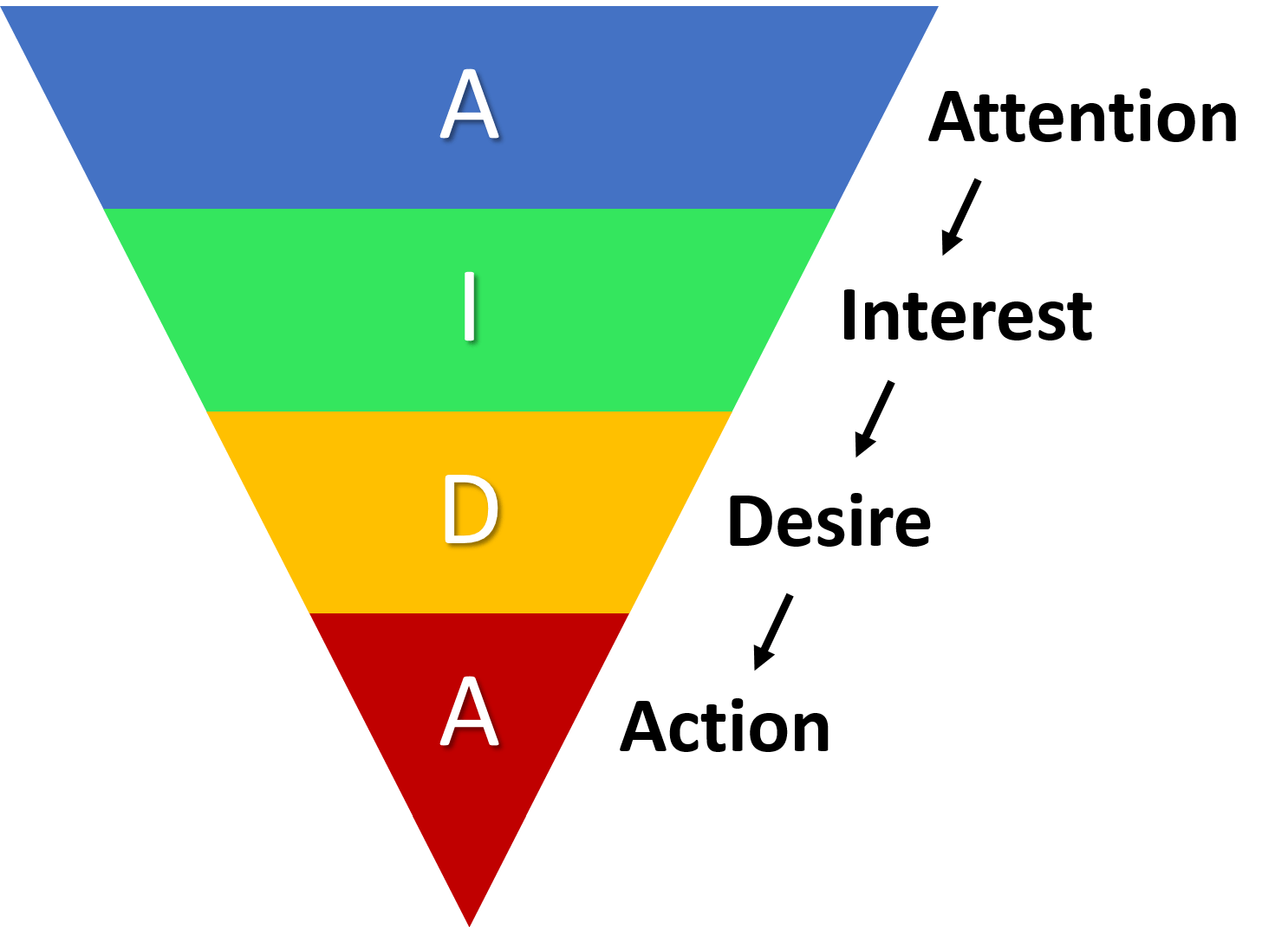 Tutto quello che devi sapere sul metodo AIDA