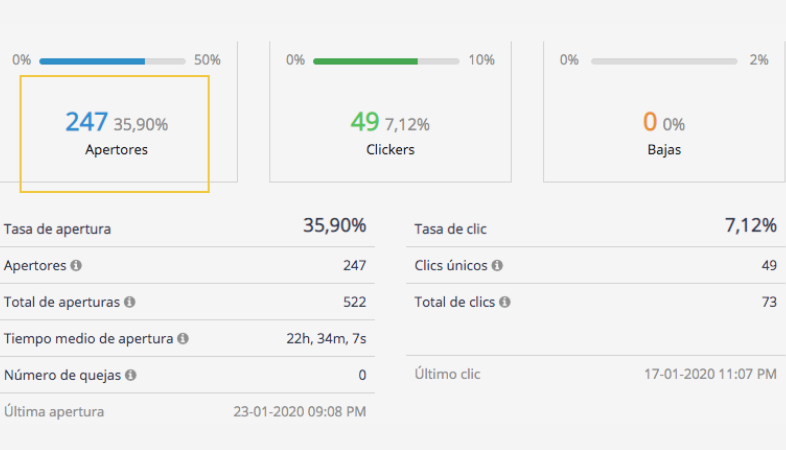 KPI de SMS marketing: la tasa de apertura