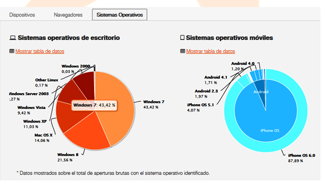 Gráfico de aperturas por sistema operativo