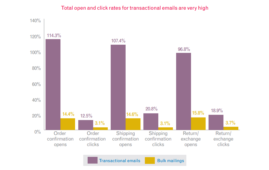 tendencias en email marketing