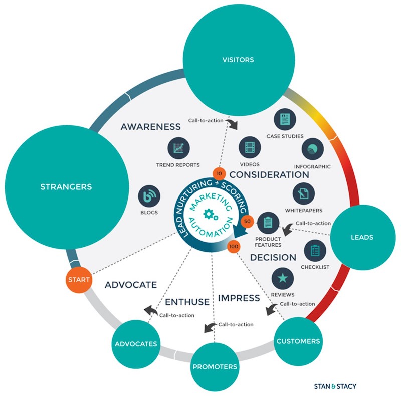 Differenze tra l'automazione del marketing e l'email marketing