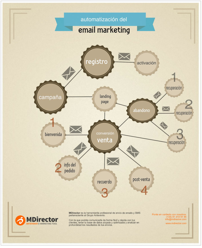 automatización de email marketing