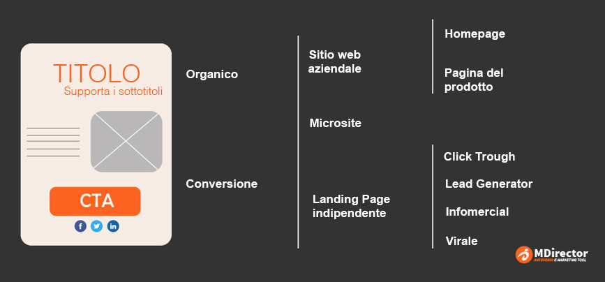 ottimizzare la SEO delle tue landing page