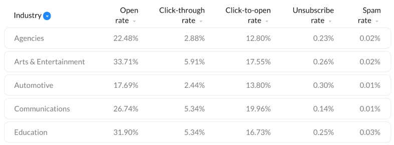 Click e click-through rate