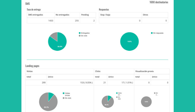 KPI de SMS marketing: Click Through Rate (CTR)