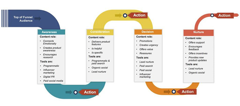 Estrategia de contenido para el customer journey