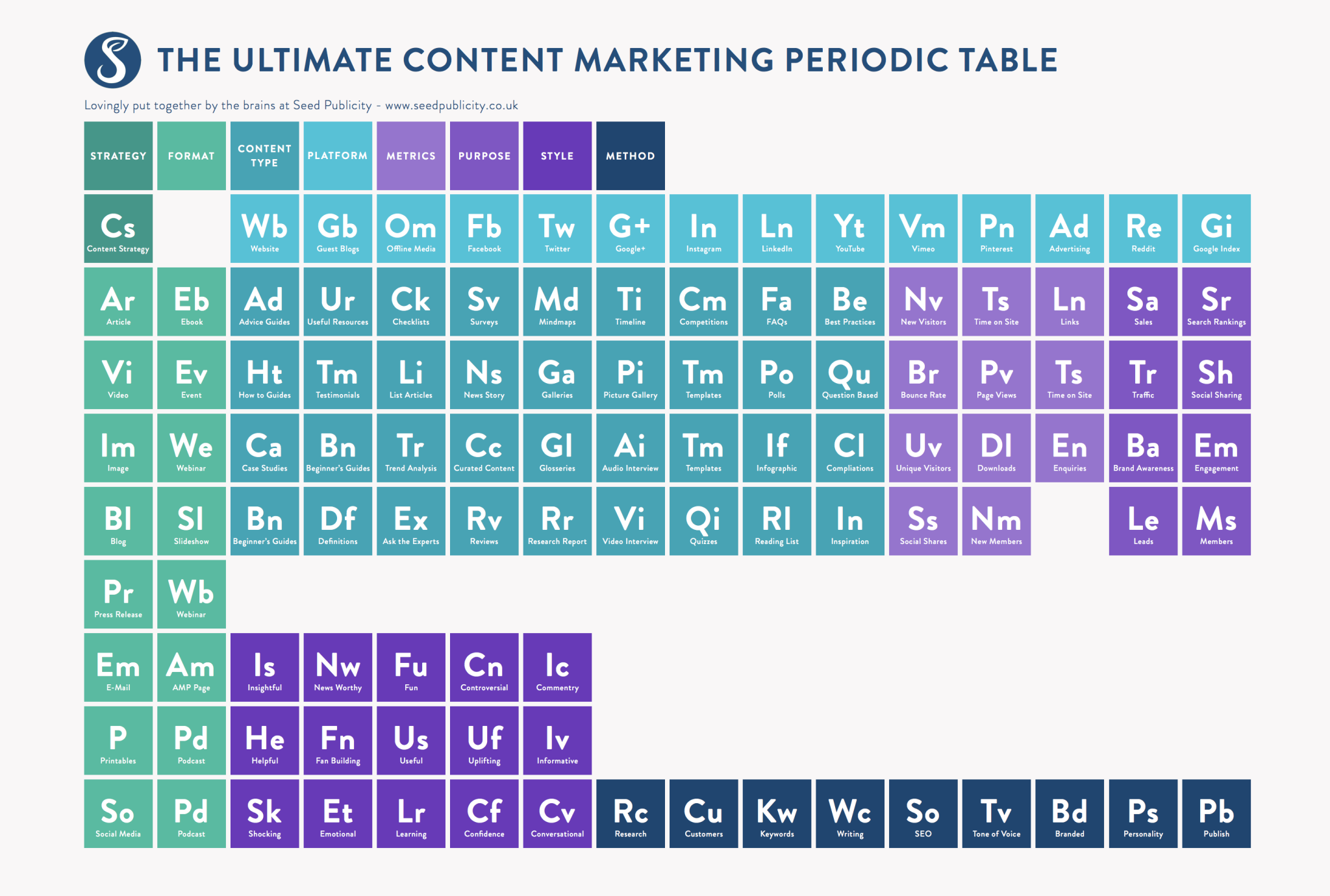 Tabla periódica del marketing de contenidos