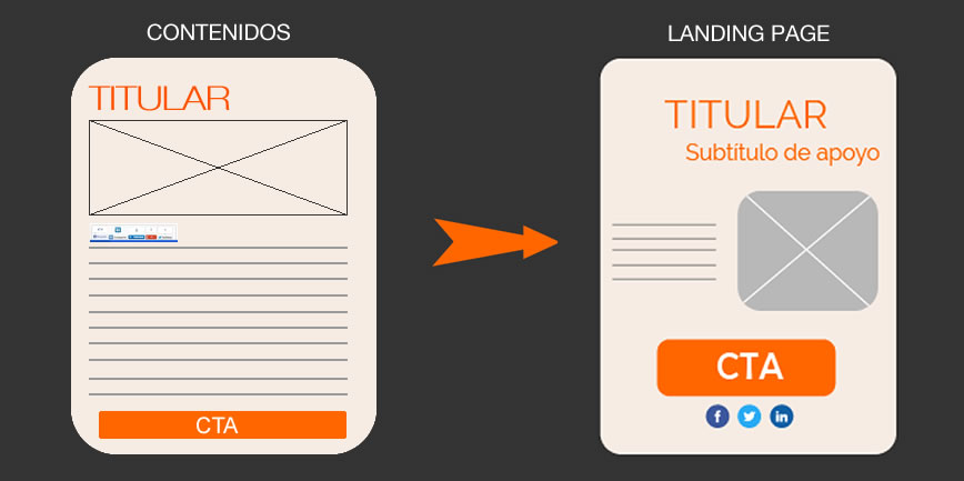 tus mejores contenidos en landing pages