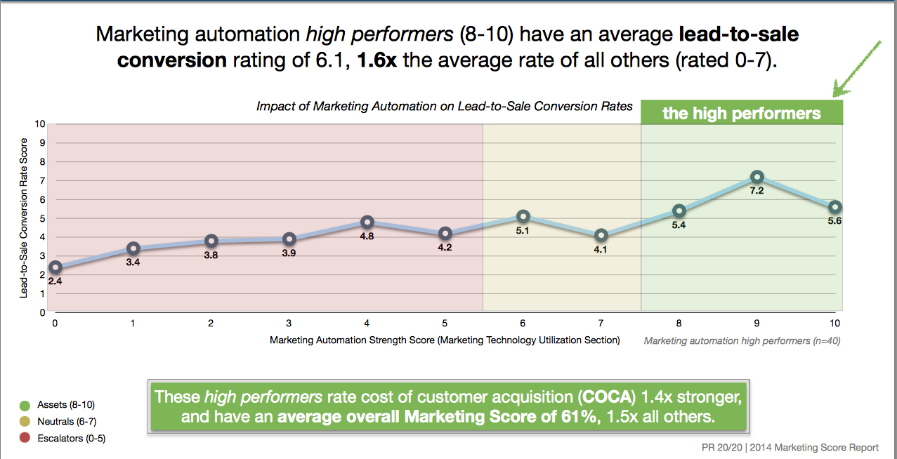 coste Email Marketing Vs. Marketing Automation