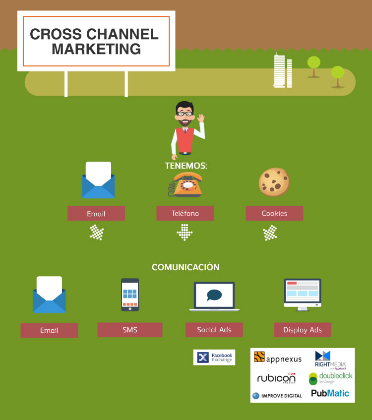 Cross-Channel Marketing: campañas de display retargeting