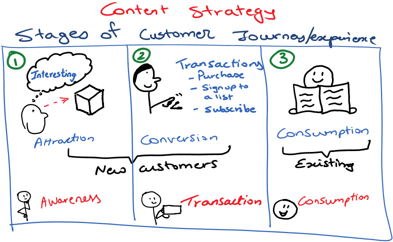 Estrategia de contenido para el customer journey