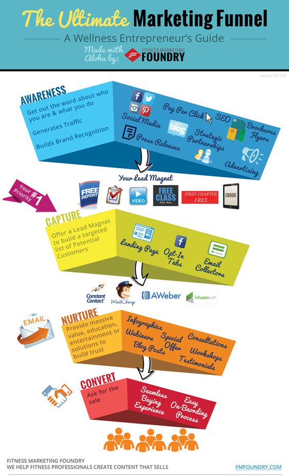 infografía de un embudo de conversión