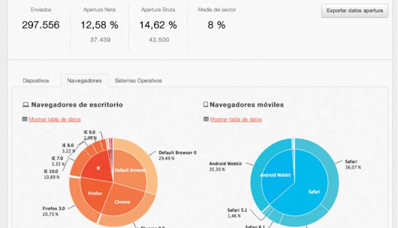 Definire nuove condizioni di monitoraggio della campagna