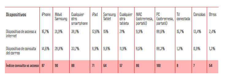 dispositivos de aperturas de email marketing en España