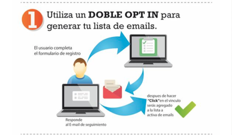 reputación de suscriptores de email marketing: 1.-Double opt-in