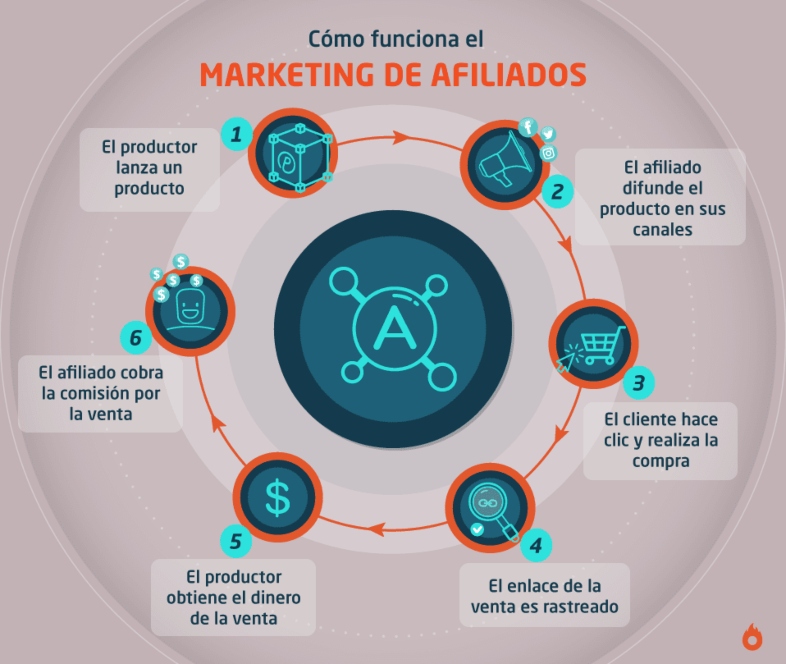 Cómo funciona el marketing de afiliados