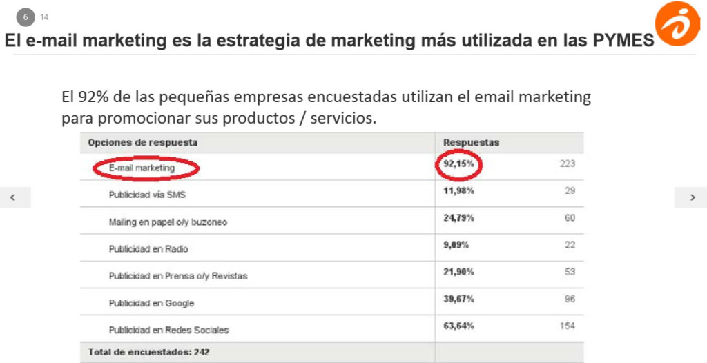 email marketing, el canal más utilizado en pymes