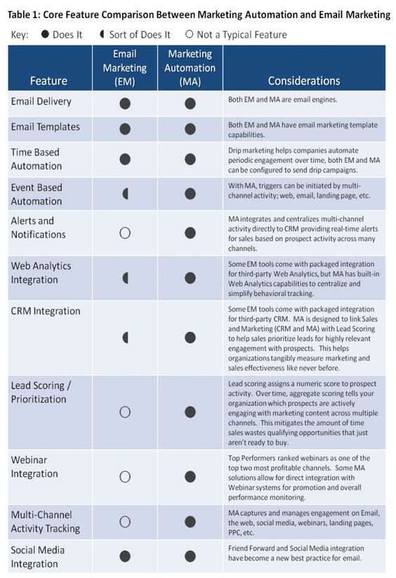 Email Marketing Vs. Marketing Automation, ¿cuál te conviene?