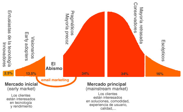 curva early adopters