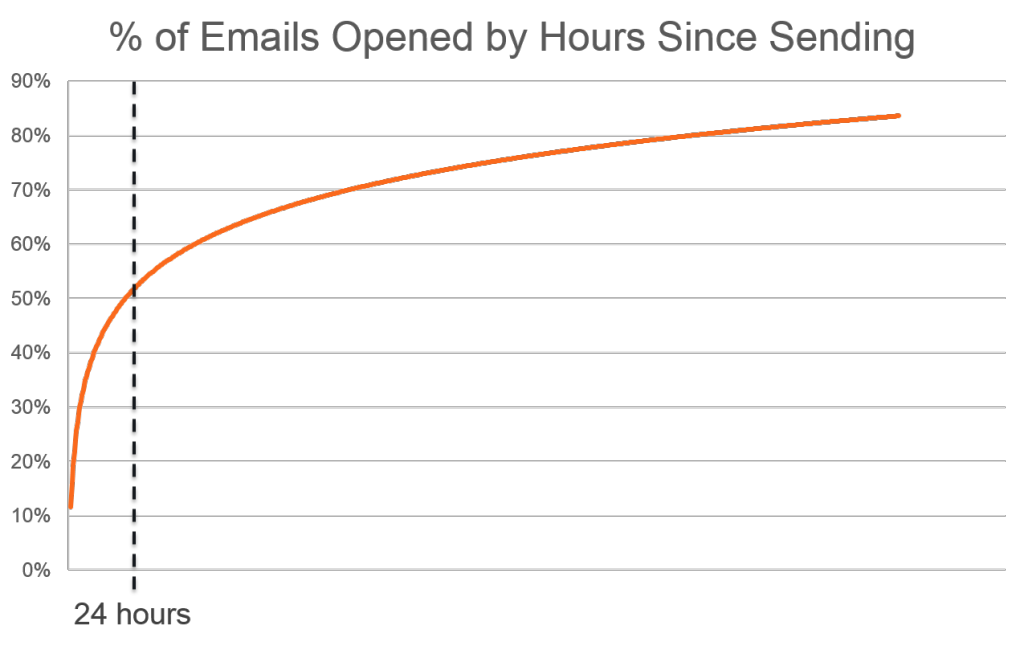 taxa de abertura de emails por horas