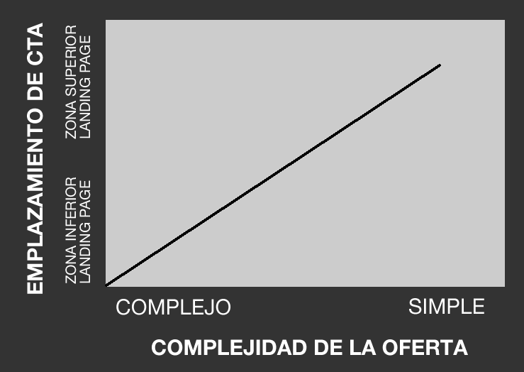 emplazamiento de llamadas a la acción para conseguir más leads