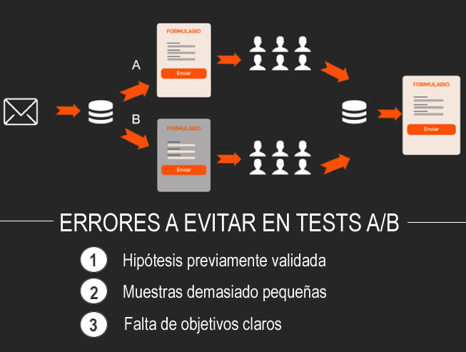 errores a evitar en Tests A/B