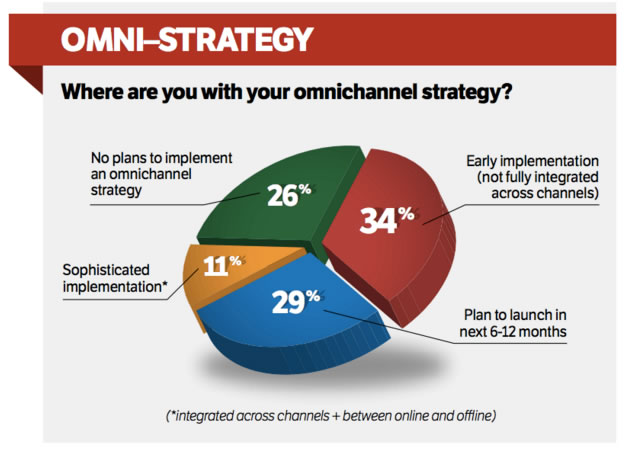 estrategias cross-channel