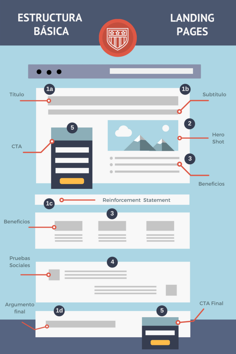 Estructura de una landing page para periódicos digitales