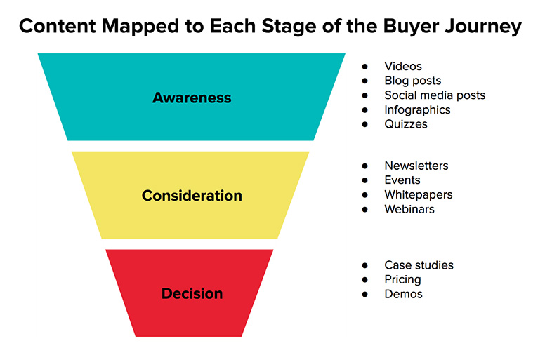 buyer journey