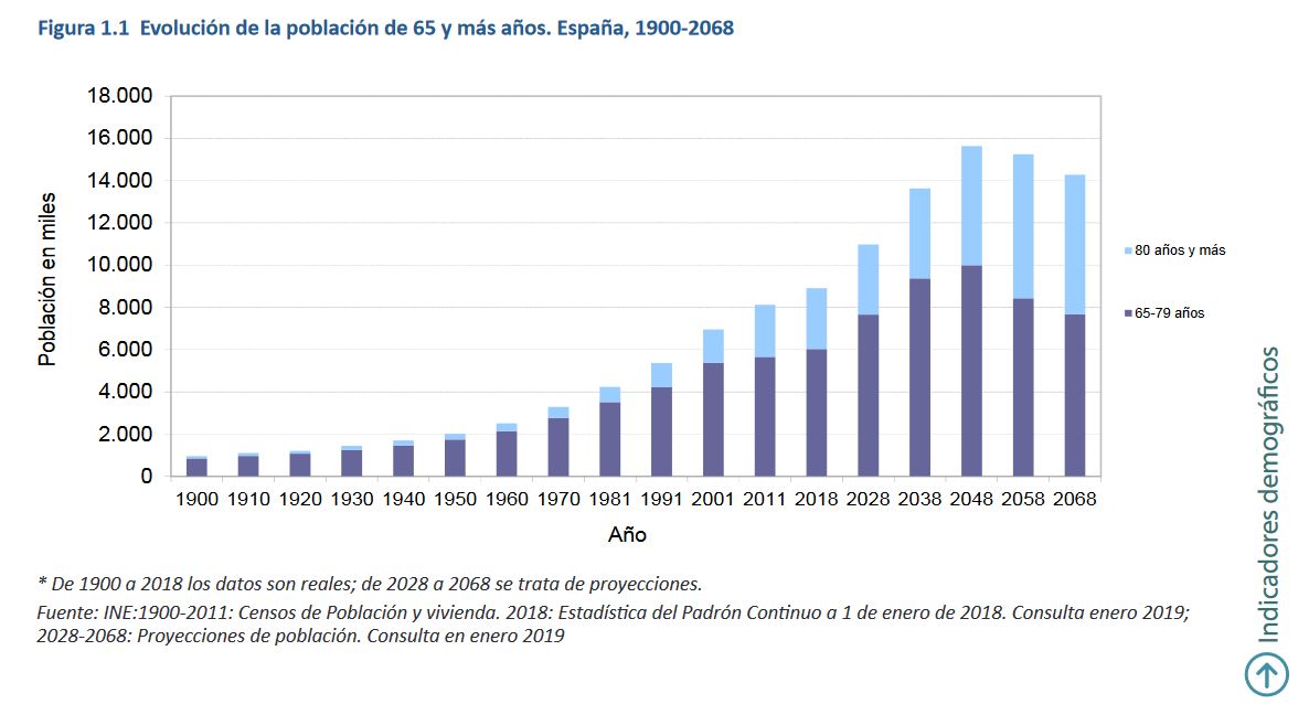 fidelizar a la generación senior 4.0