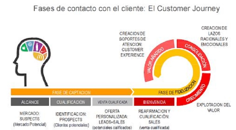 Fases recorrido del cliente