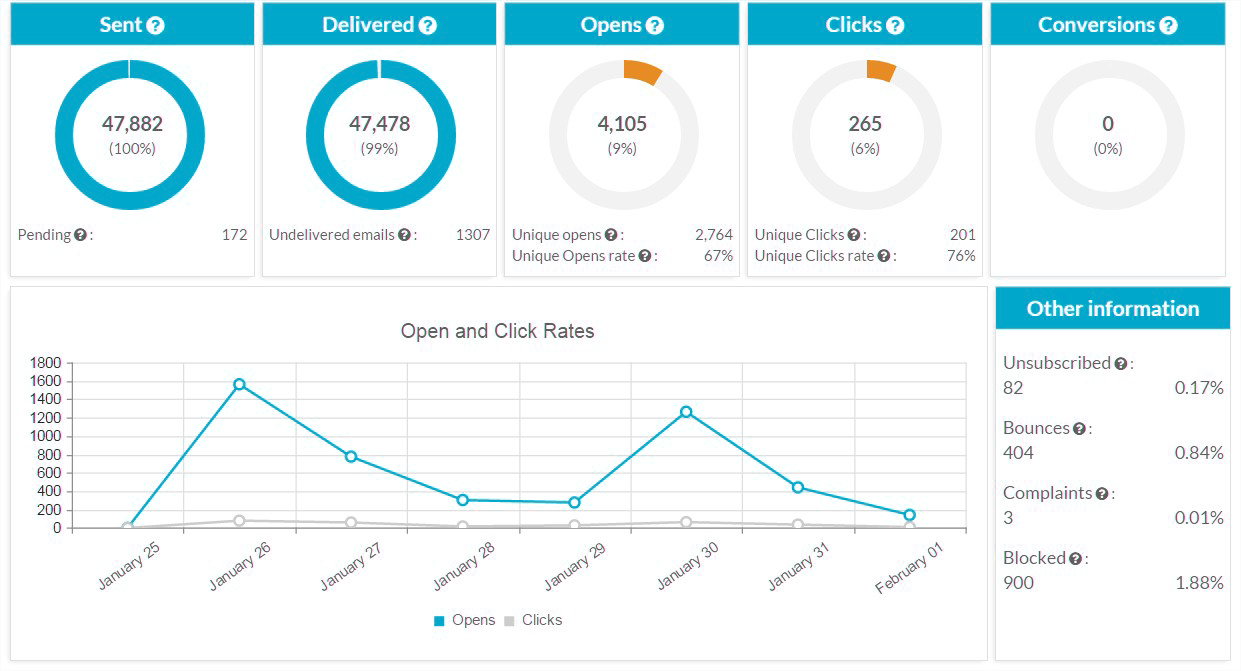 follow-up delle email nell'email marketing