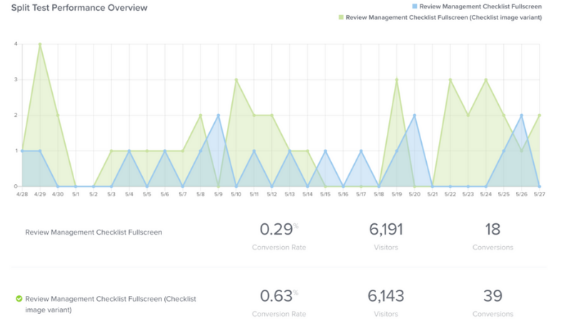 KPIs para analizar los resultados de tu landing page: Formulario de abandono