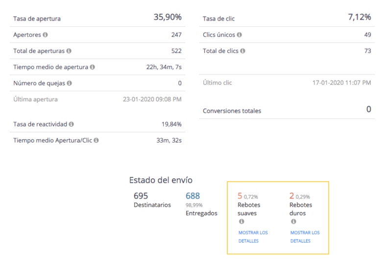 La frequenza di rimbalzo dei nuovi KPI di Email Marketing