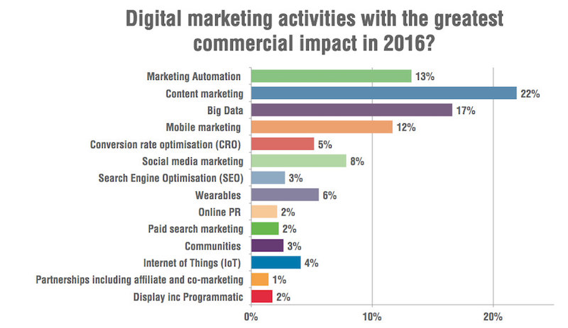 Differenze tra l'automazione del marketing e l'email marketing