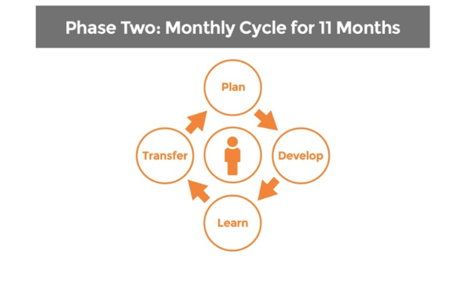 Fase 2 de un proceso de Growth Driven Design