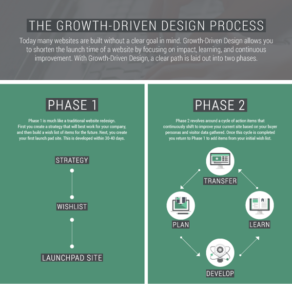 Fases del proceso de Growth Driven Design