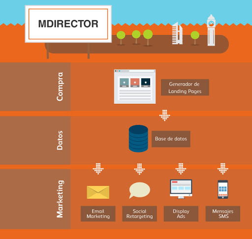 Email Marketing y Marketing Automation