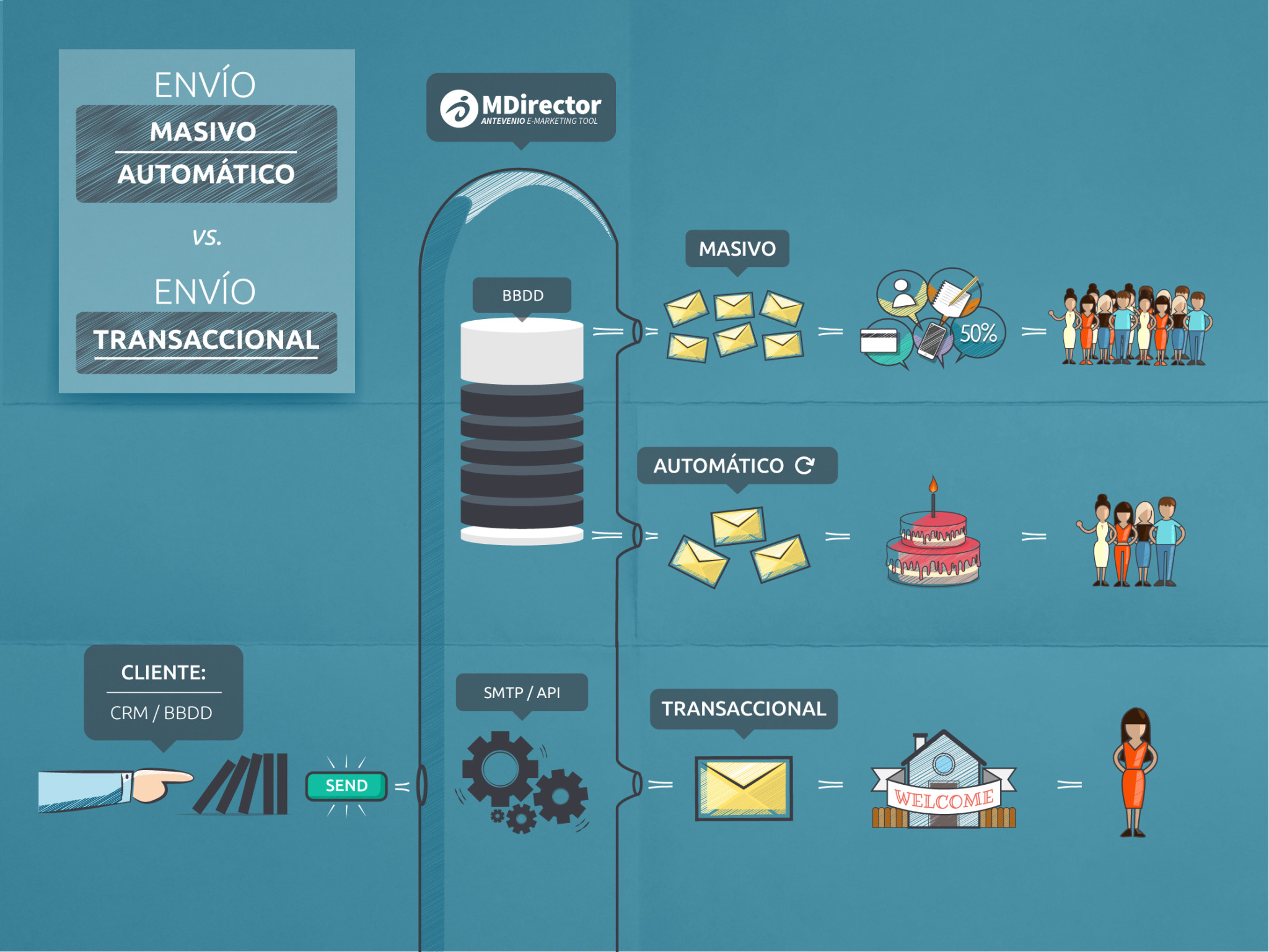 emails transaccionales vs. emails automáticos