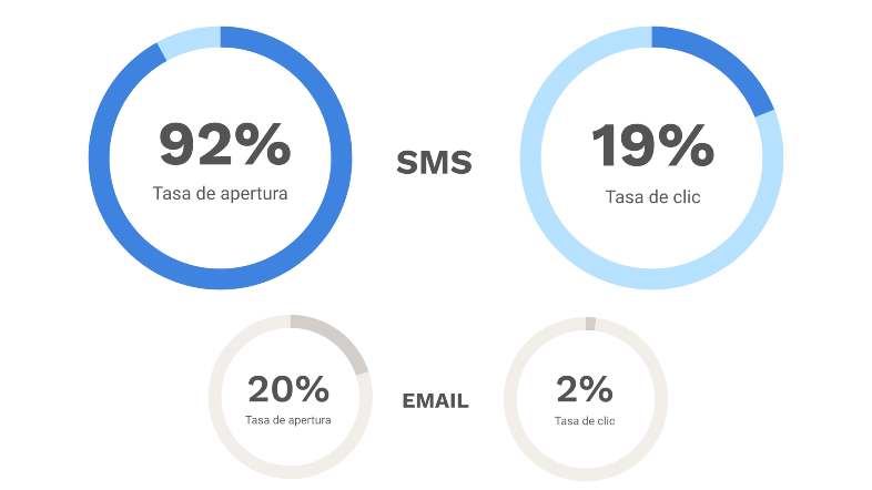 Cuándo iniciar una estrategia de SMS marketing