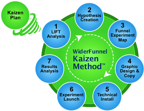 método Kaizen, proceso de tests A/B de conversión